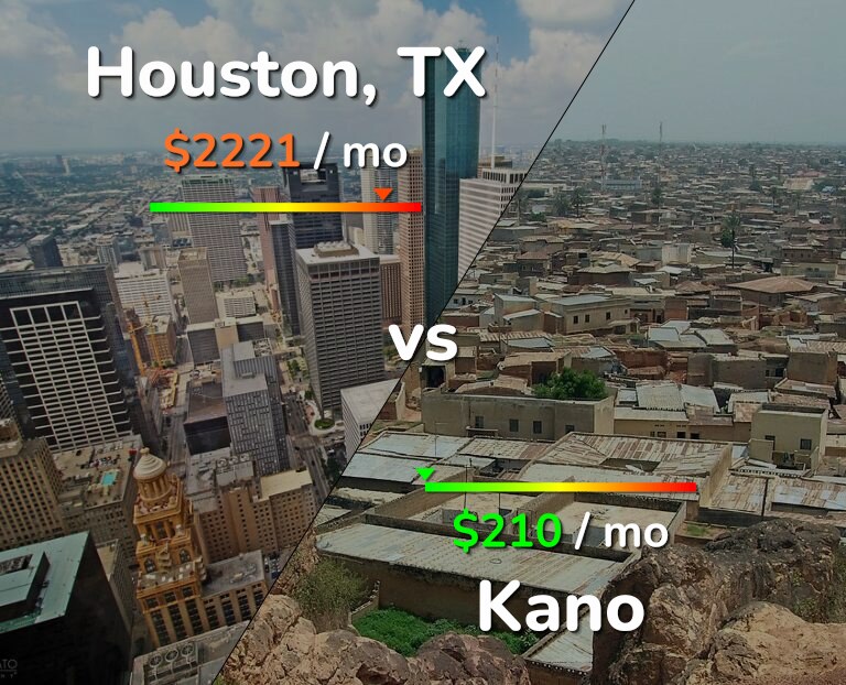 Cost of living in Houston vs Kano infographic