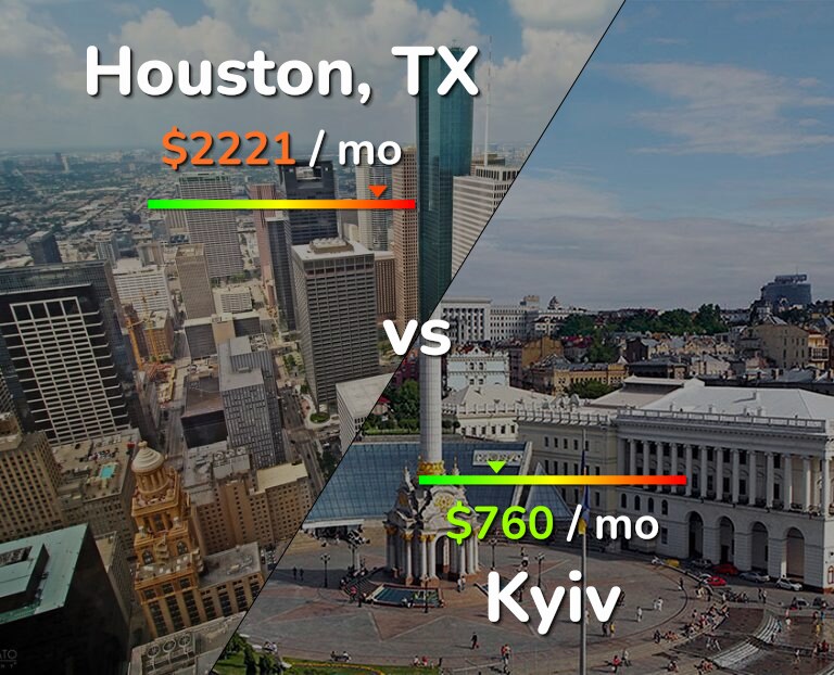 Cost of living in Houston vs Kyiv infographic