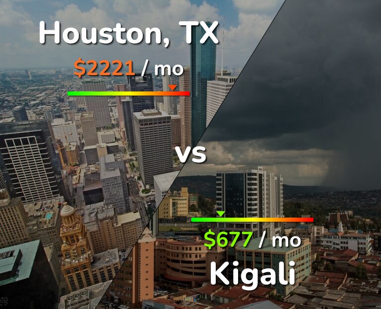 Cost of living in Houston vs Kigali infographic