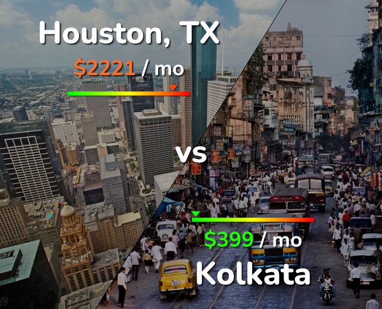 Cost of living in Houston vs Kolkata infographic