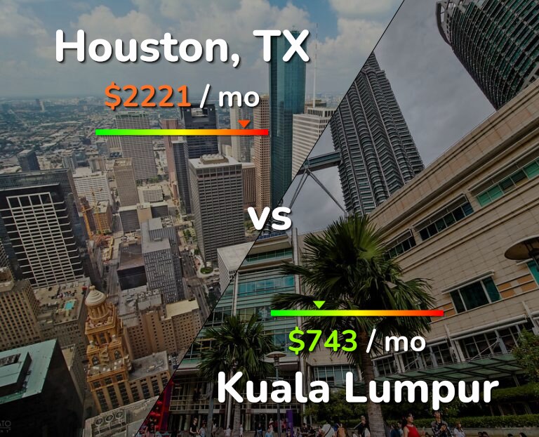Cost of living in Houston vs Kuala Lumpur infographic