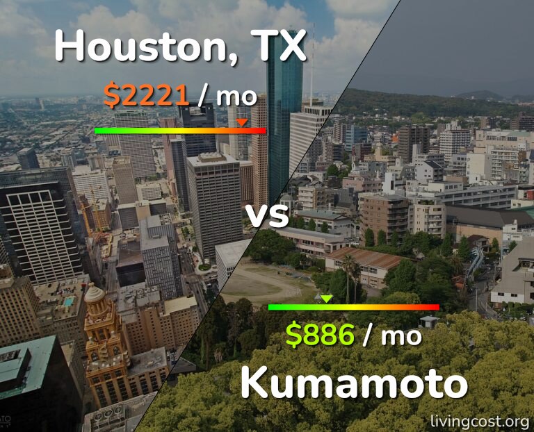 Cost of living in Houston vs Kumamoto infographic