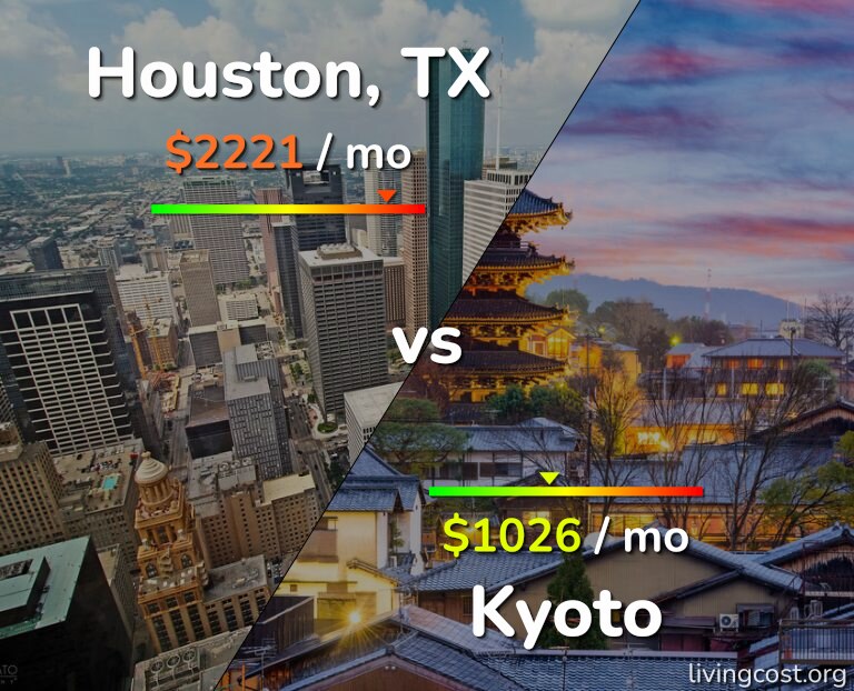Cost of living in Houston vs Kyoto infographic
