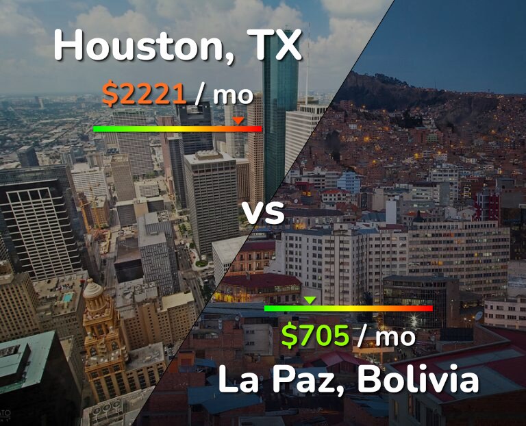 Cost of living in Houston vs La Paz infographic