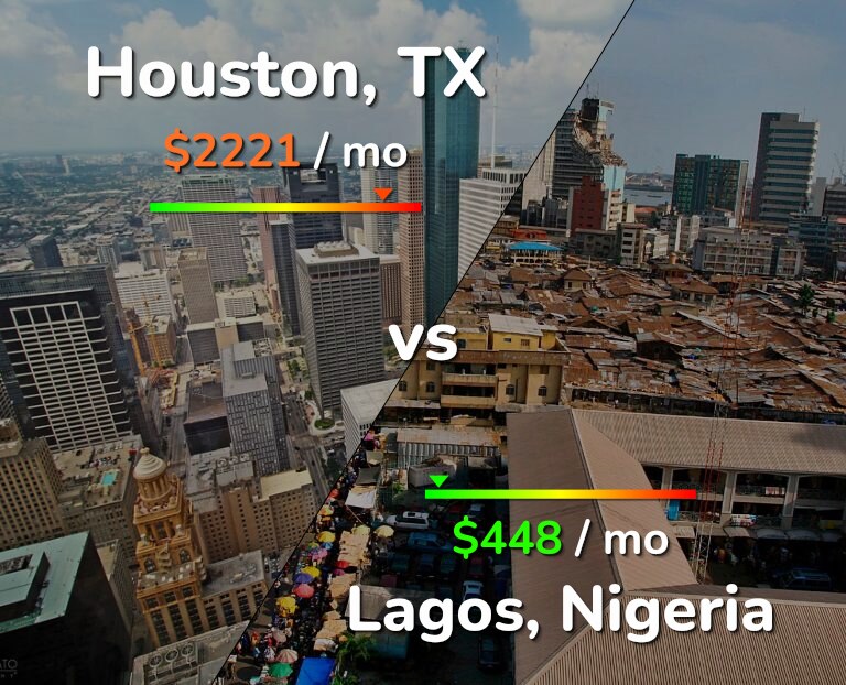 Cost of living in Houston vs Lagos infographic