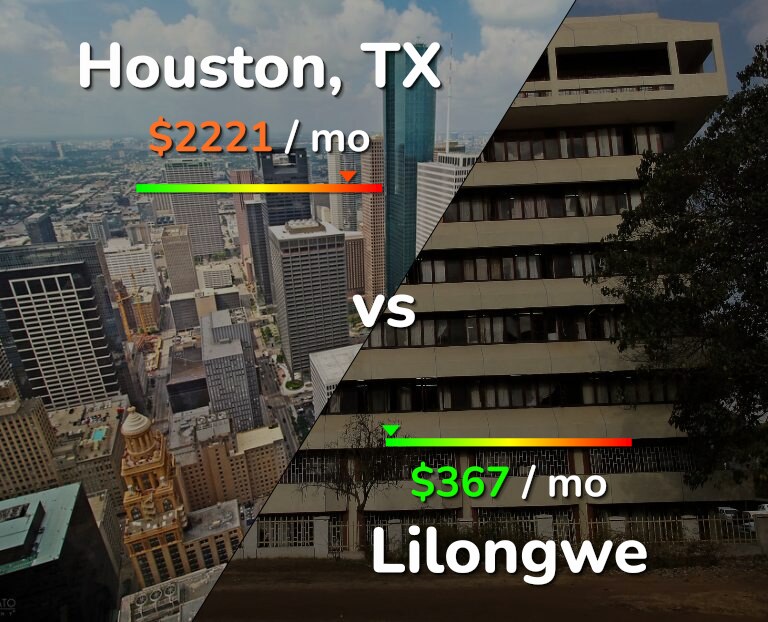 Cost of living in Houston vs Lilongwe infographic