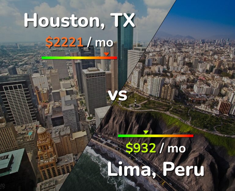Cost of living in Houston vs Lima infographic