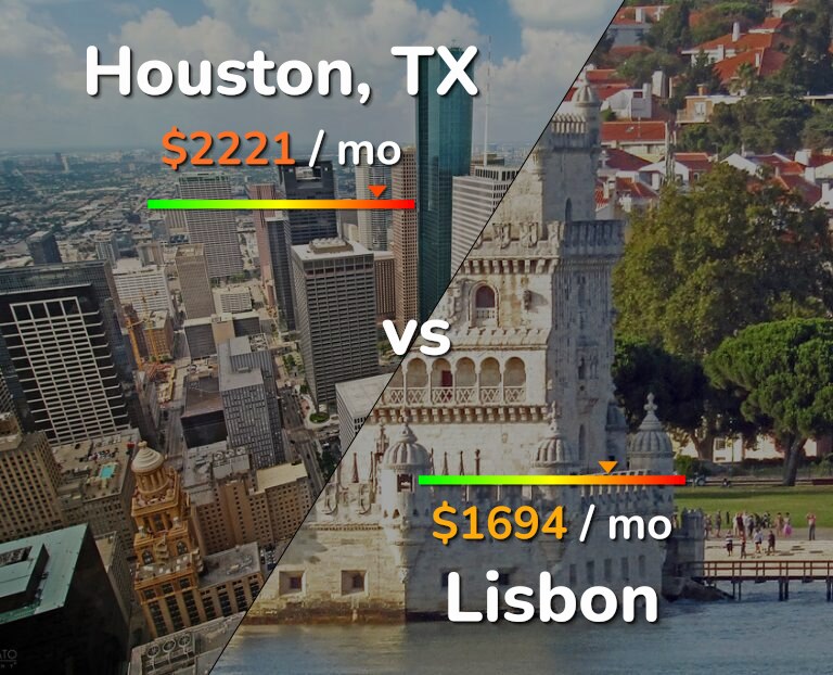 Cost of living in Houston vs Lisbon infographic