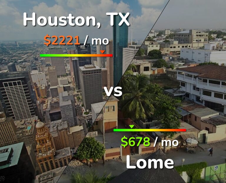 Cost of living in Houston vs Lome infographic