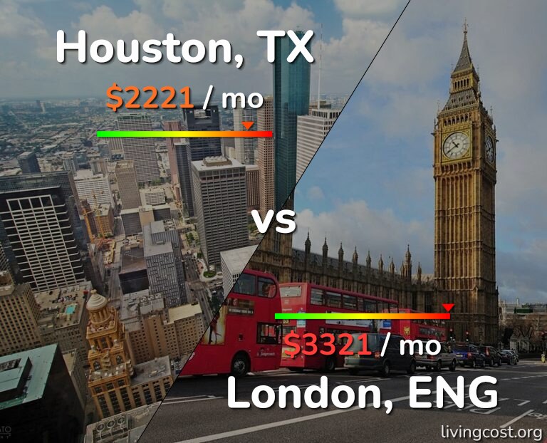 Cost of living in Houston vs London infographic