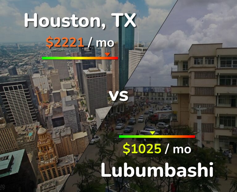 Cost of living in Houston vs Lubumbashi infographic