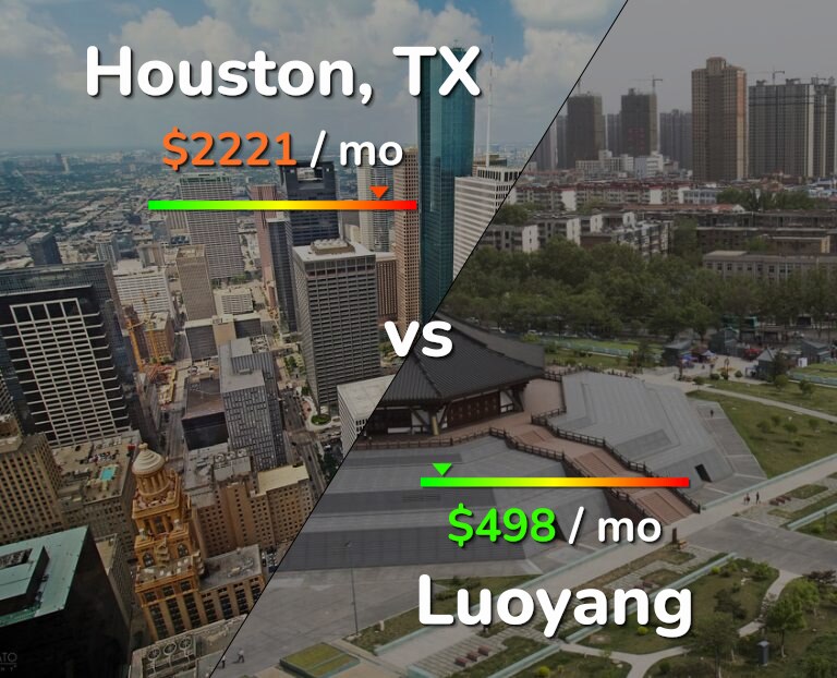 Cost of living in Houston vs Luoyang infographic