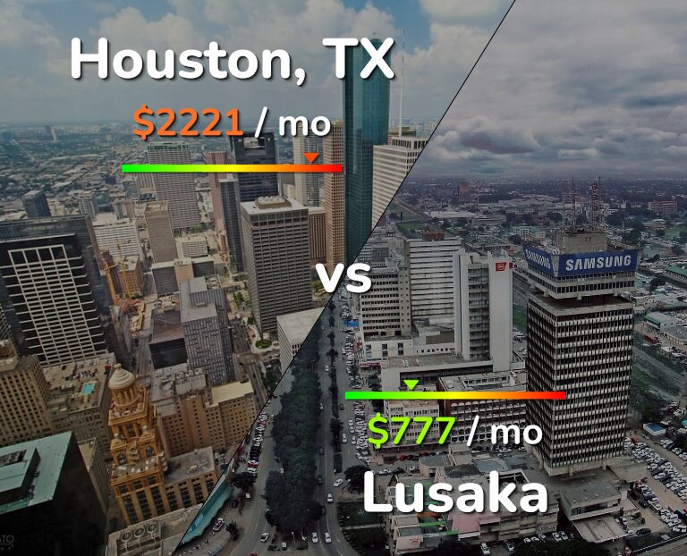 Cost of living in Houston vs Lusaka infographic