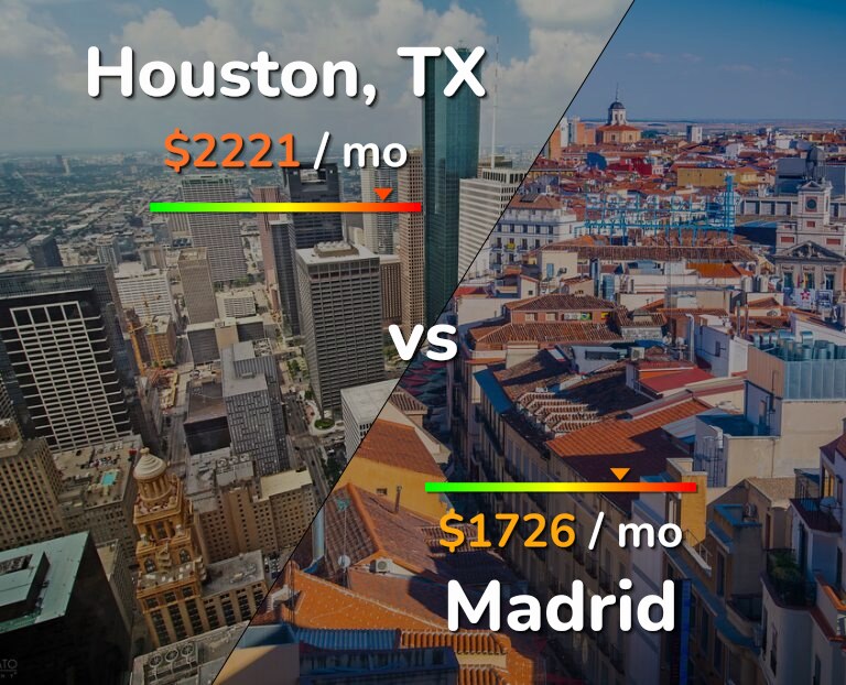 Cost of living in Houston vs Madrid infographic