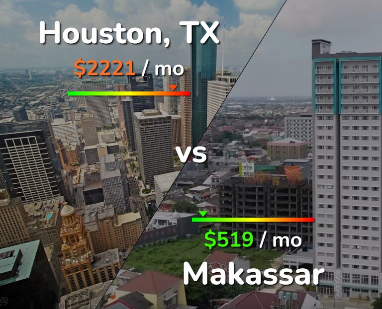 Cost of living in Houston vs Makassar infographic
