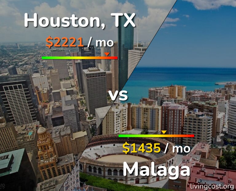 Cost of living in Houston vs Malaga infographic