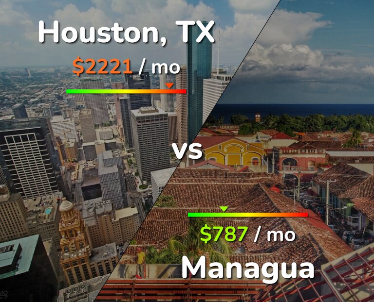 Cost of living in Houston vs Managua infographic