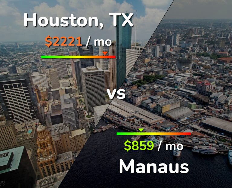 Cost of living in Houston vs Manaus infographic