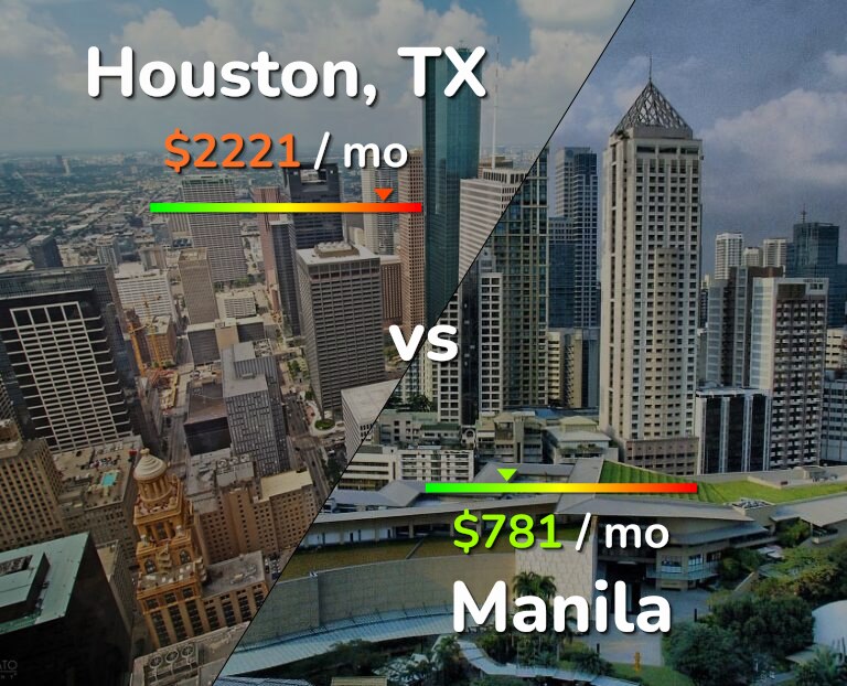 Cost of living in Houston vs Manila infographic