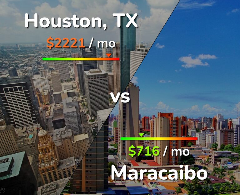 Cost of living in Houston vs Maracaibo infographic