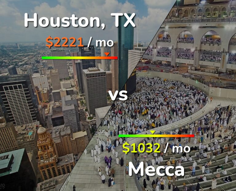 Cost of living in Houston vs Mecca infographic
