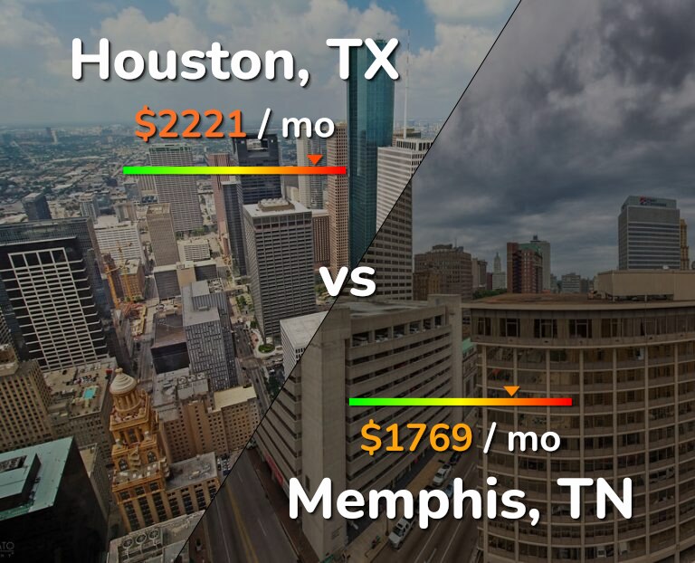 Cost of living in Houston vs Memphis infographic