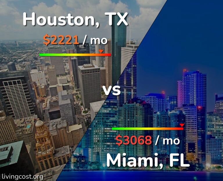 Cost of living in Houston vs Miami infographic