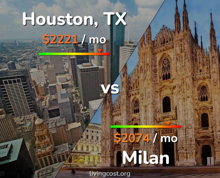 Cost of living in Houston vs Milan infographic