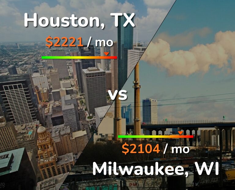 Cost of living in Houston vs Milwaukee infographic