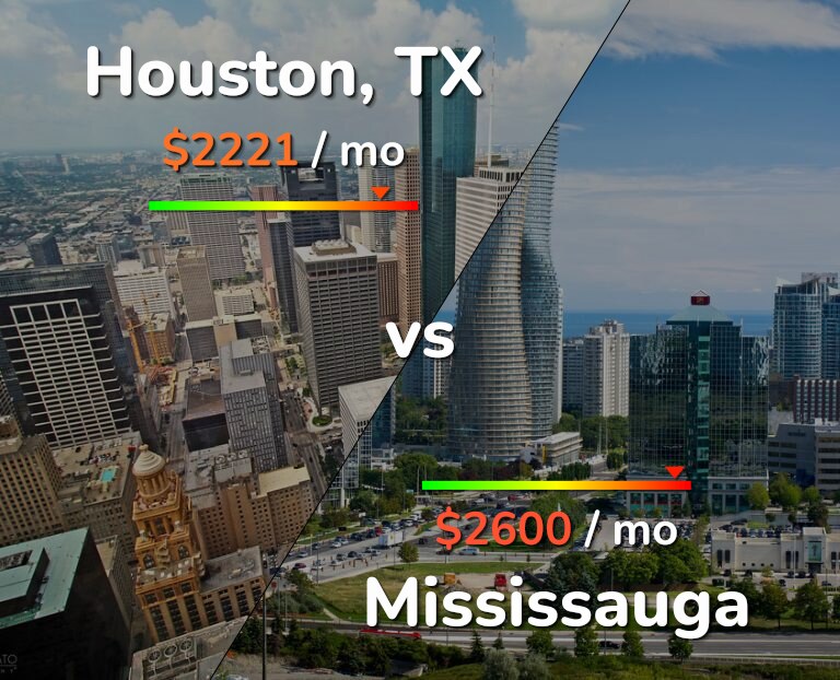 Cost of living in Houston vs Mississauga infographic