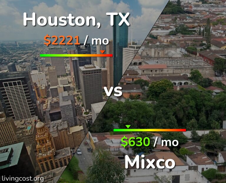 Cost of living in Houston vs Mixco infographic