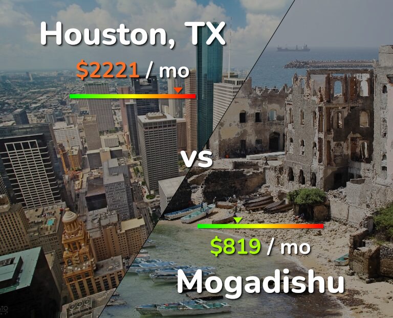 Cost of living in Houston vs Mogadishu infographic