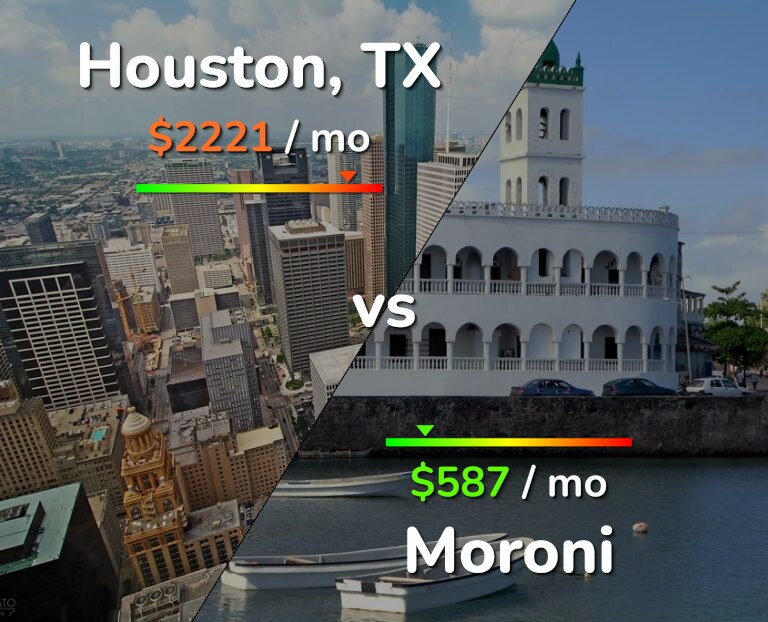 Cost of living in Houston vs Moroni infographic