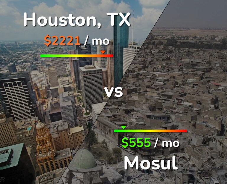 Cost of living in Houston vs Mosul infographic