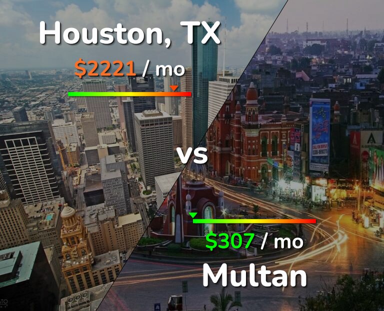 Cost of living in Houston vs Multan infographic