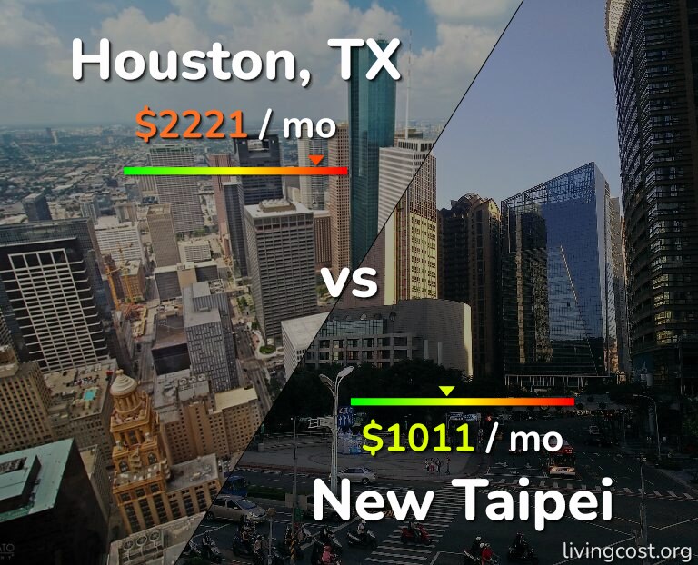 Cost of living in Houston vs New Taipei infographic