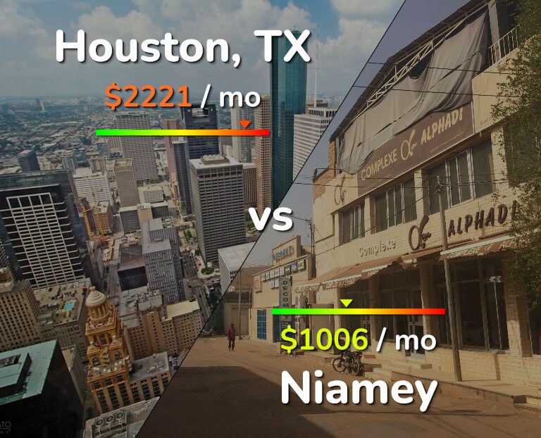 Cost of living in Houston vs Niamey infographic