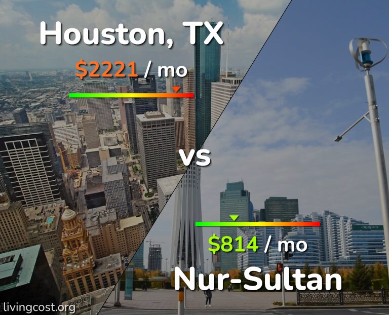 Cost of living in Houston vs Nur-Sultan infographic