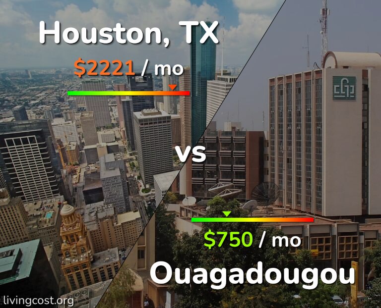 Cost of living in Houston vs Ouagadougou infographic