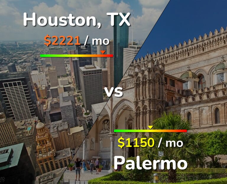 Cost of living in Houston vs Palermo infographic