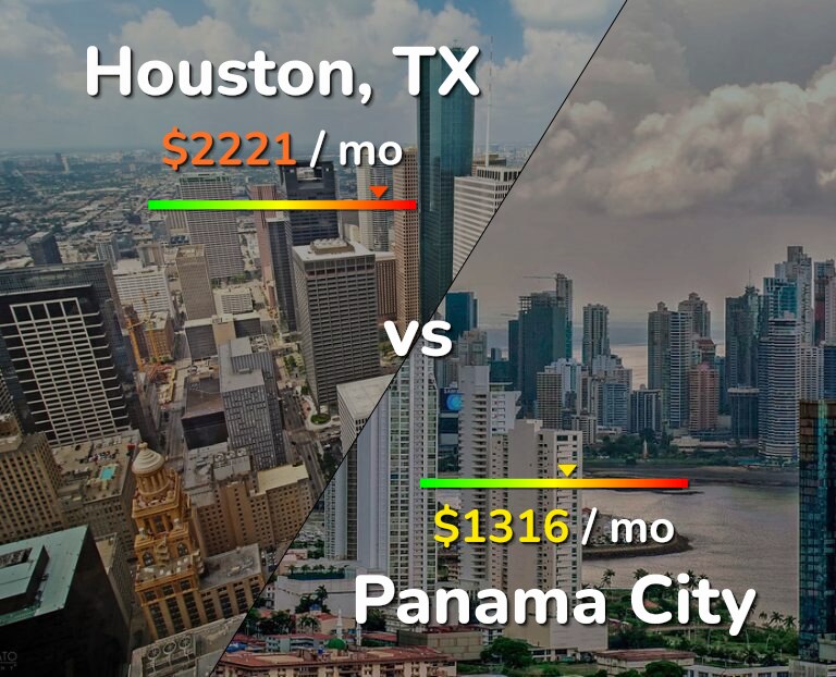 Cost of living in Houston vs Panama City infographic