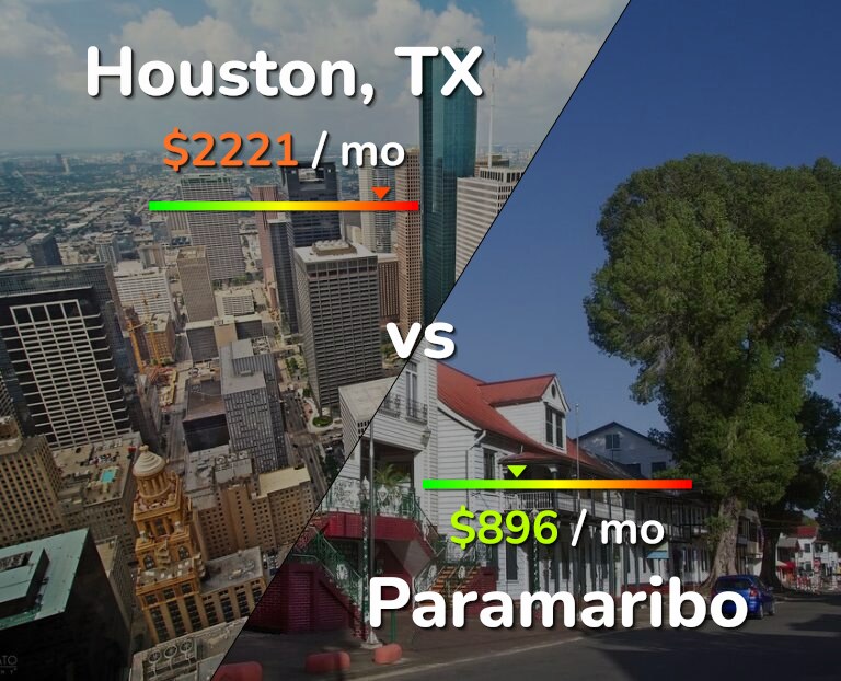 Cost of living in Houston vs Paramaribo infographic