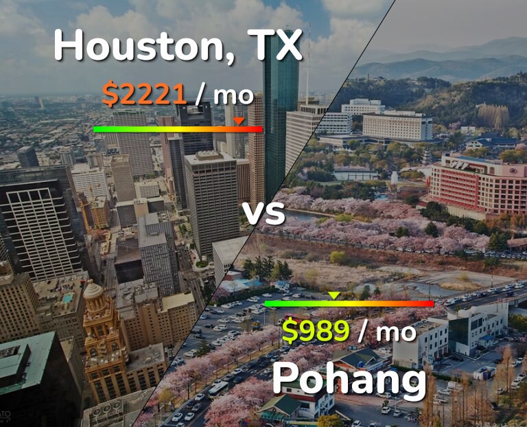 Cost of living in Houston vs Pohang infographic
