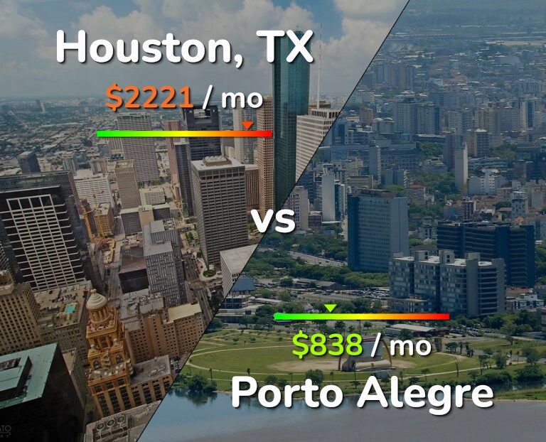 Cost of living in Houston vs Porto Alegre infographic