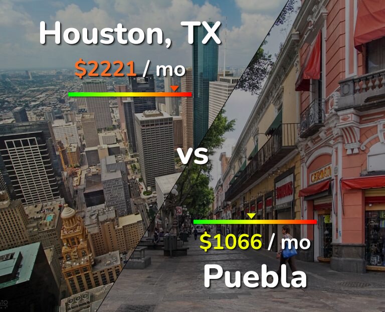 Cost of living in Houston vs Puebla infographic