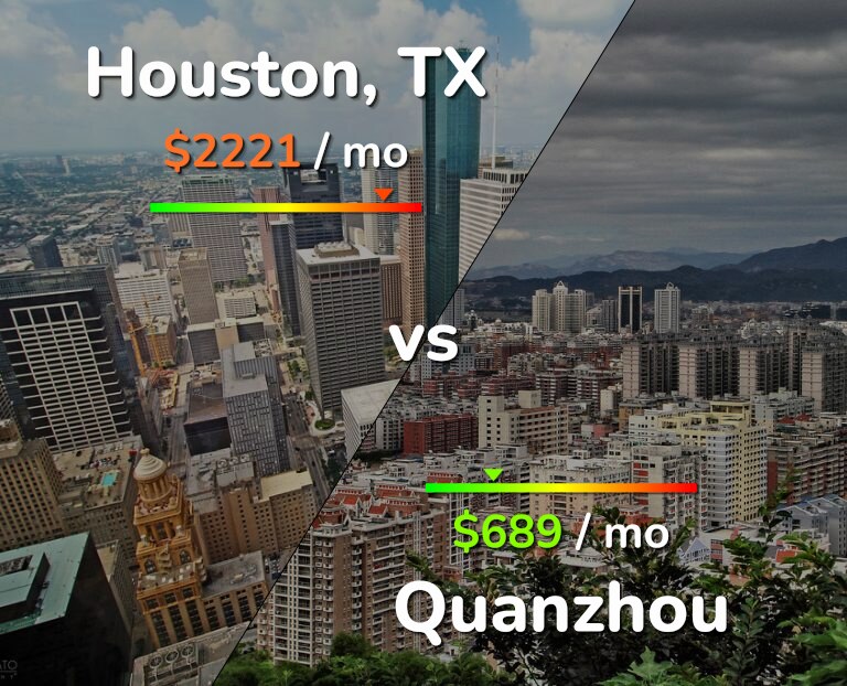 Cost of living in Houston vs Quanzhou infographic