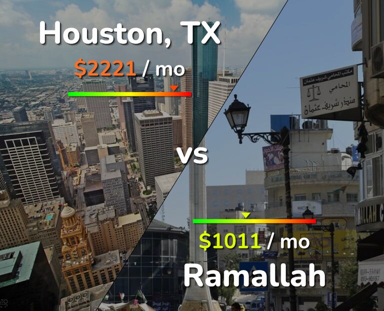 Cost of living in Houston vs Ramallah infographic