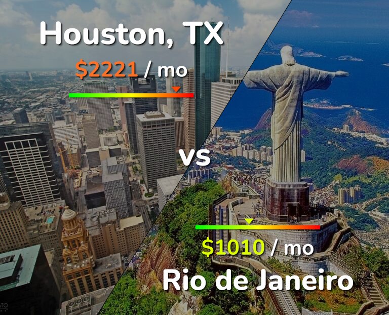 Cost of living in Houston vs Rio de Janeiro infographic