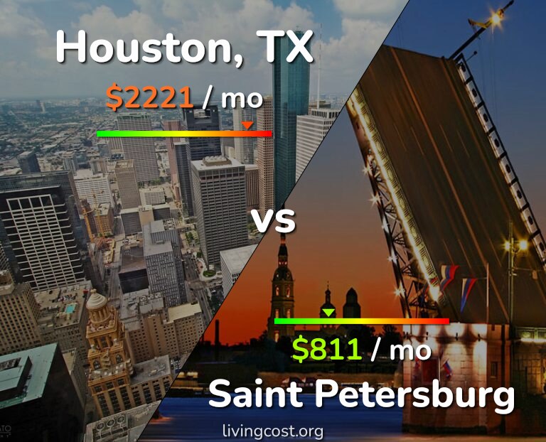 Cost of living in Houston vs Saint Petersburg infographic