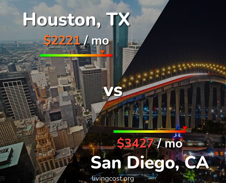 Cost of living in Houston vs San Diego infographic